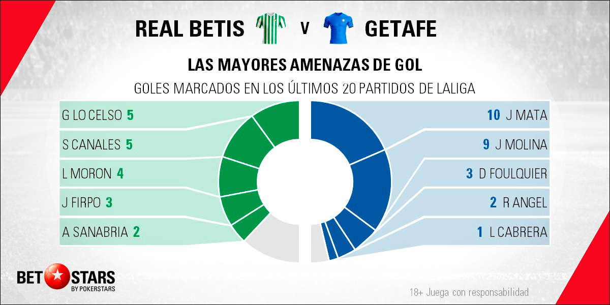 Betstars Real Betis vs Getafe 05 Betstars, Real Betis vs Getafe, pronosticos deportivos, LaLiga, pronosticos LaLiga, apuestas LaLiga, pronósticos fútbol, apuestas fútbol, partidos de hoy, partidos de futbol hoy, partidos hoy, partidos de liga mañana, calendario LaLiga, ultimas noticias deportivas, noticias de deportes, apuestas deportivas, apuestas deportivas pronósticos expertos